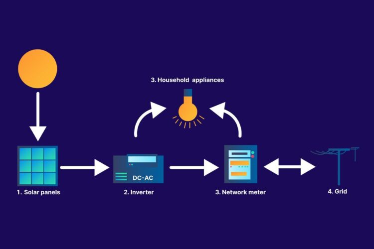 How Solar panels work